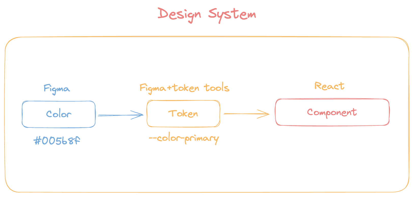 Elevating React UIs with Design Tokens and MUI: A Comprehensive Guide
